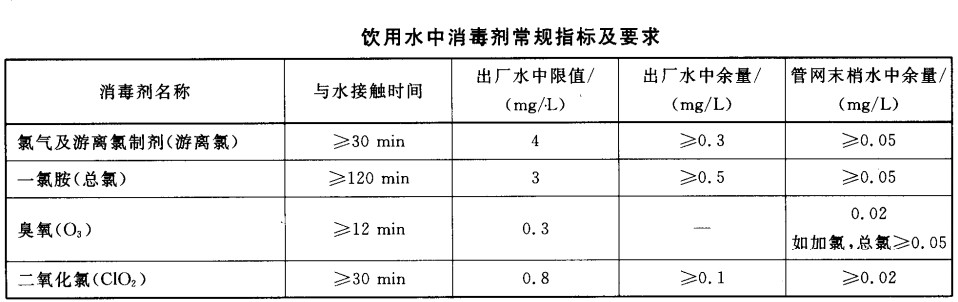 飲用水中消毒劑常規(guī)指標(biāo)及要求圖片